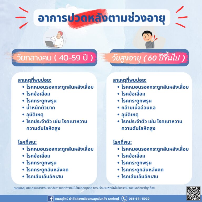 ปวดหลังตามช่วงอายุ: รู้ทันสาเหตุและวิธีดูแล